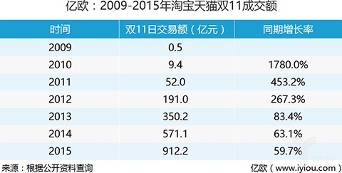 双11